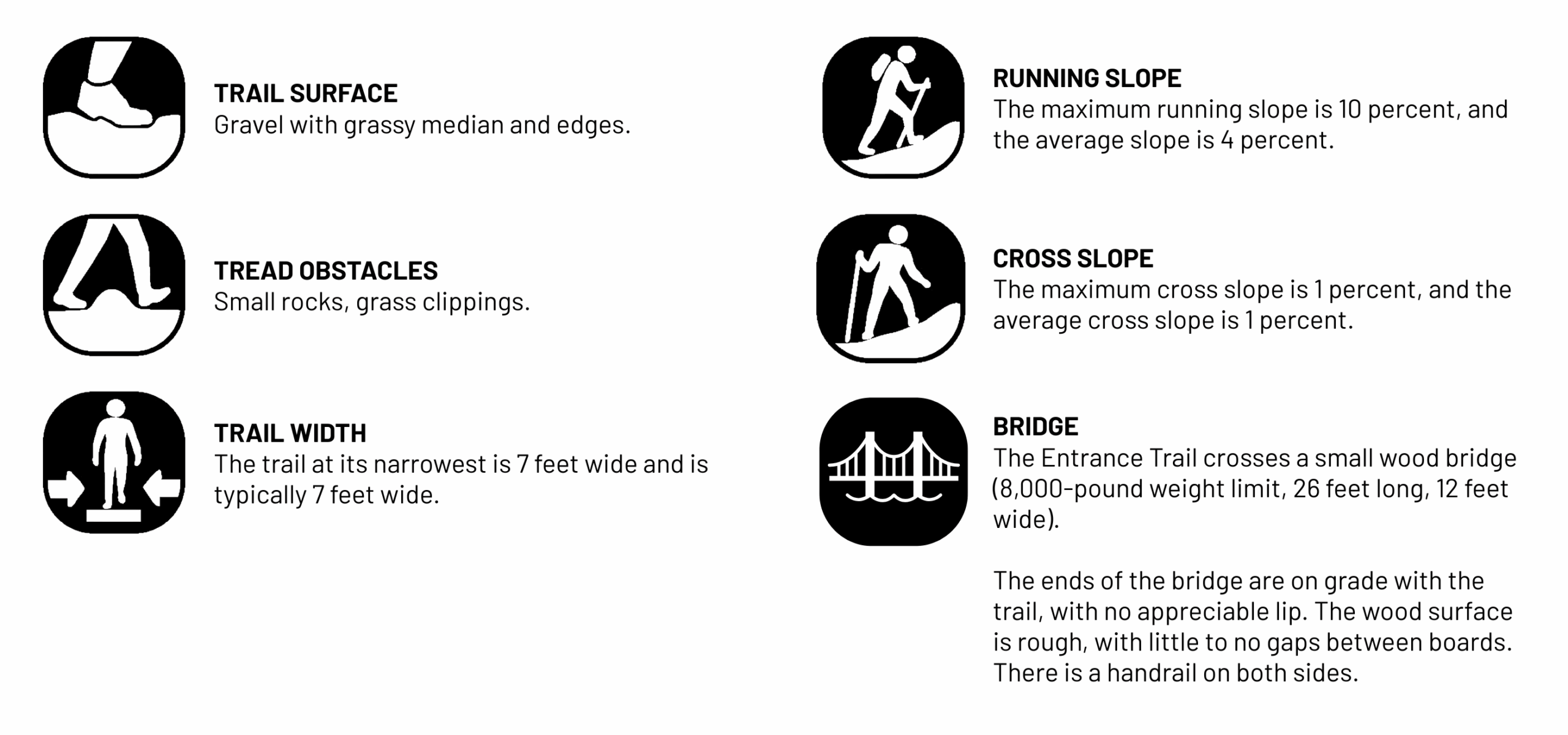 TRAIL SURFACE: Gravel with grassy median and edges. TREAD OBSTACLES: Small rocks, grass clippings. WIDTH: The trail at its narrowest is 7 feet wide and is typically 7 feet wide. RUNNING SLOPE: The maximum running slope is 10 percent, and the average slope is 4 percent. CROSS SLOPE: The maximum cross slope is 1 percent, and the average cross slope is 1 percent. BRIDGE: The Entrance Trail crosses a small wood bridge (8,000-pound weight limit, 26 feet long, 12 feet wide). The ends of the bridge are on grade with the trail, with no appreciable lip. The wood surface is rough, with little to no gaps between boards. There is a handrail on both sides. 