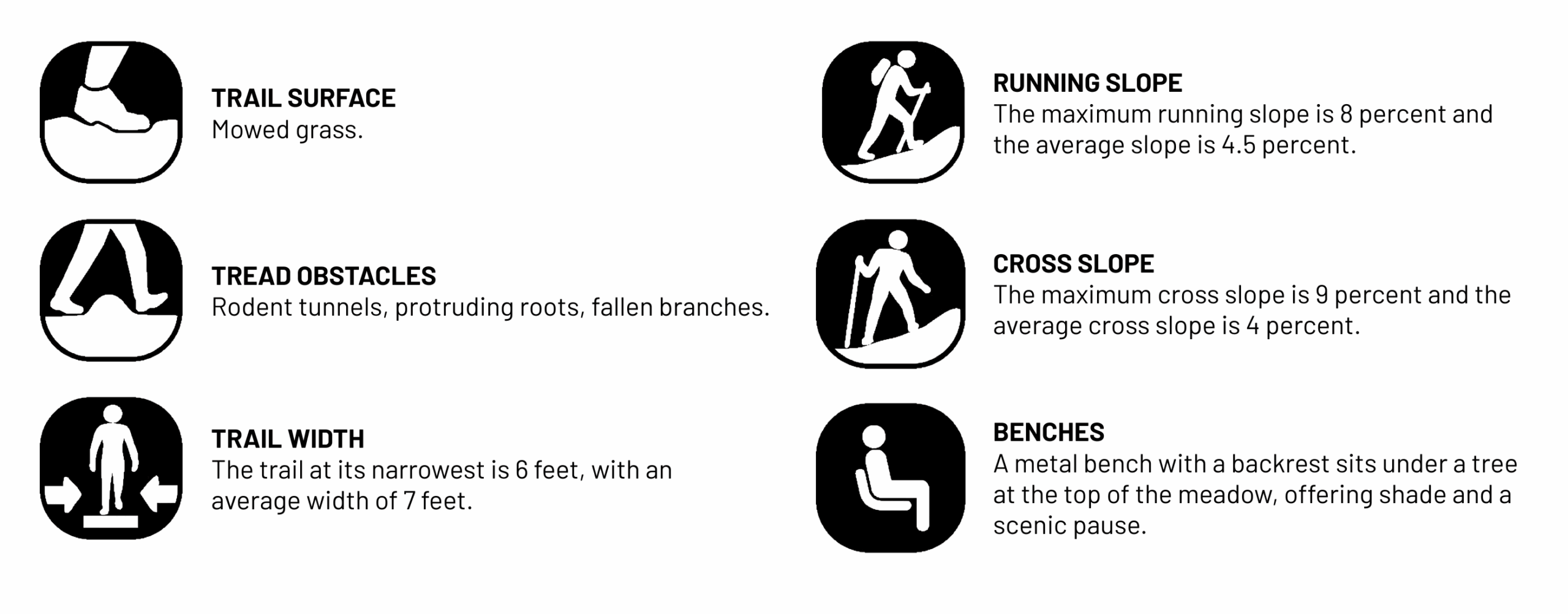 TRAIL SURFACE: Mowed grass. TREAD OBSTACLES: Rodent tunnels, protruding roots, fallen branches. WIDTH: The trail at its narrowest is 6 feet, with an average width of 7 feet. RUNNING SLOPE: The maximum running slope is 8 percent and the average slope is 4.5 percent. CROSS SLOPE: The maximum cross slope is 9 percent and the average cross slope is 4 percent. BENCH: A metal bench with a backrest sits under a tree at the top of the meadow, offering shade and a scenic pause.