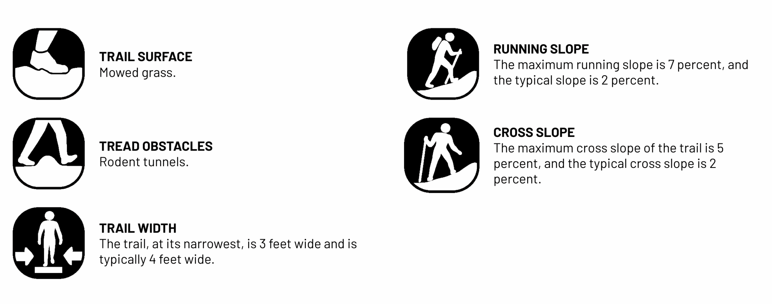 TRAIL SURFACE: Mowed grass. TREAD OBSTACLES: Rodent tunnels. WIDTH: The trail, at its narrowest, is 3 feet wide and is typically 4 feet wide. RUNNING SLOPE: The maximum running slope is 7 percent, and the typical slope is 2 percent. CROSS SLOPE: The maximum cross slope of the trail is 5 percent, and the typical cross slope is 2 percent.